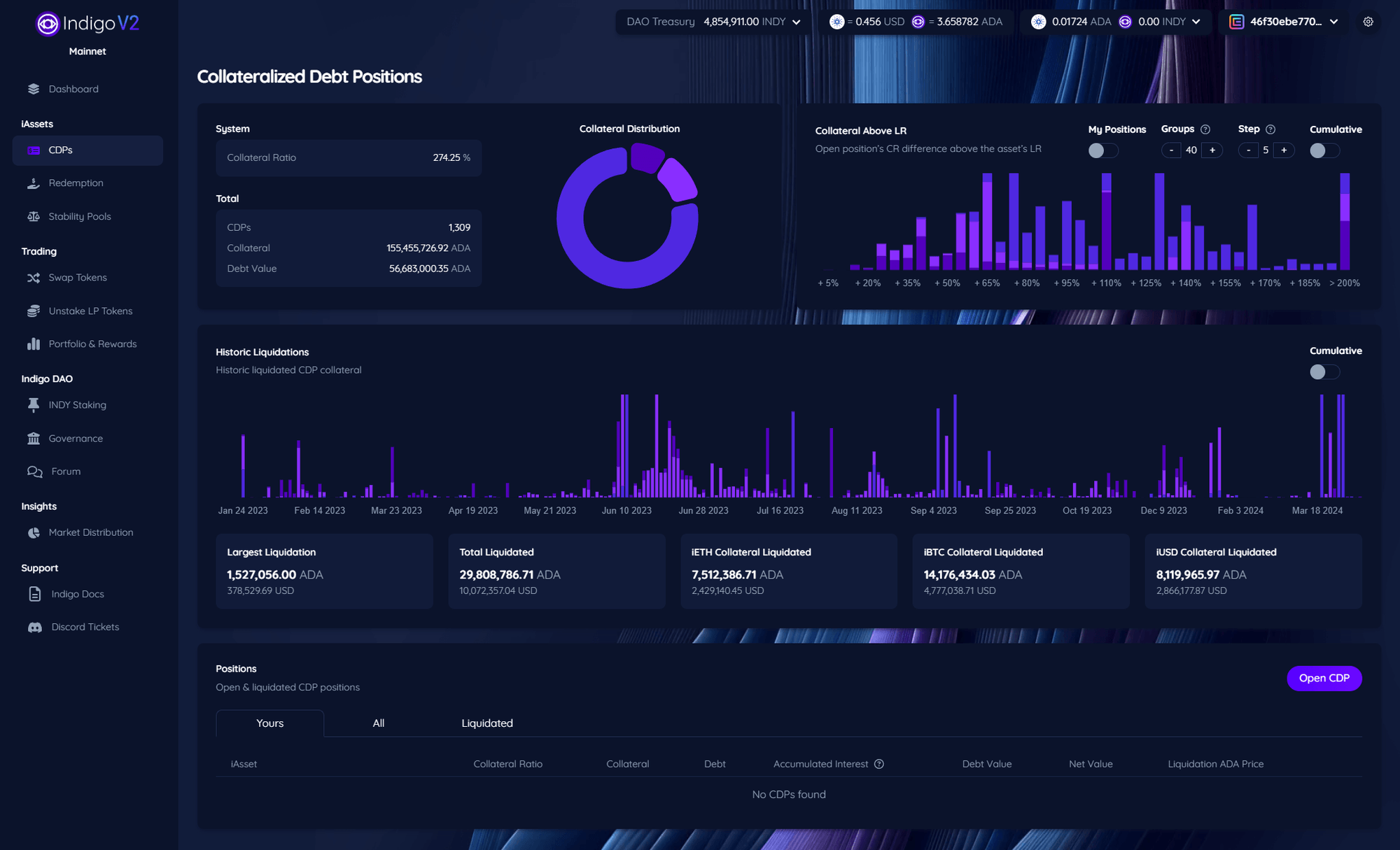 Indigo Protocol Decentralized Synthetics Tokenized Trading On Cardano